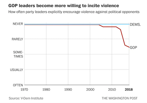 Around the same time, the GOP became “more willing to incite violence.” While empirical support of this claim is lacking, it is true, as WaPo claims, that some Trump supporters have committed acts of violence.