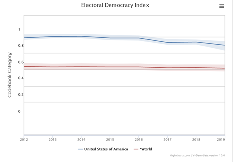 Here is V-Dem’s “Electoral Democracy Index.” Hmm, why does US decline in 2016? No Russia hoax explanations, these are serious scientists. Note that this ends before 2020.