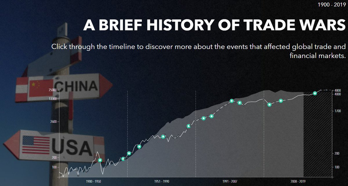 TradeLiveWithIG's tweet photo. Brush up your knowledge on #tradewars with this tool from DailyFX research briefly outlining trade-war history dating back to the early 1900s here: https://t.co/ZWaL6laTU5 https://t.co/xLpcEf1CGp