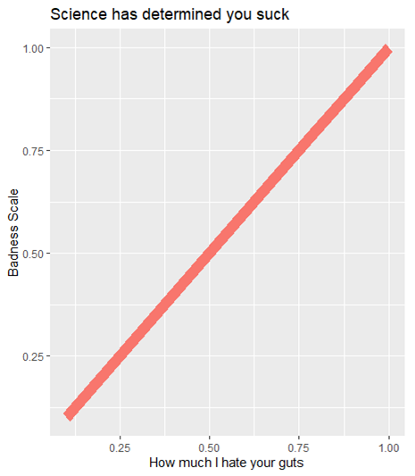 Good social science is not impossible. But it has decided to blind you with ggplot and meaningless numbers to disarm you while at the same time imposing their vapid values (who has time to read theory and ethics when you need to get all three stars).