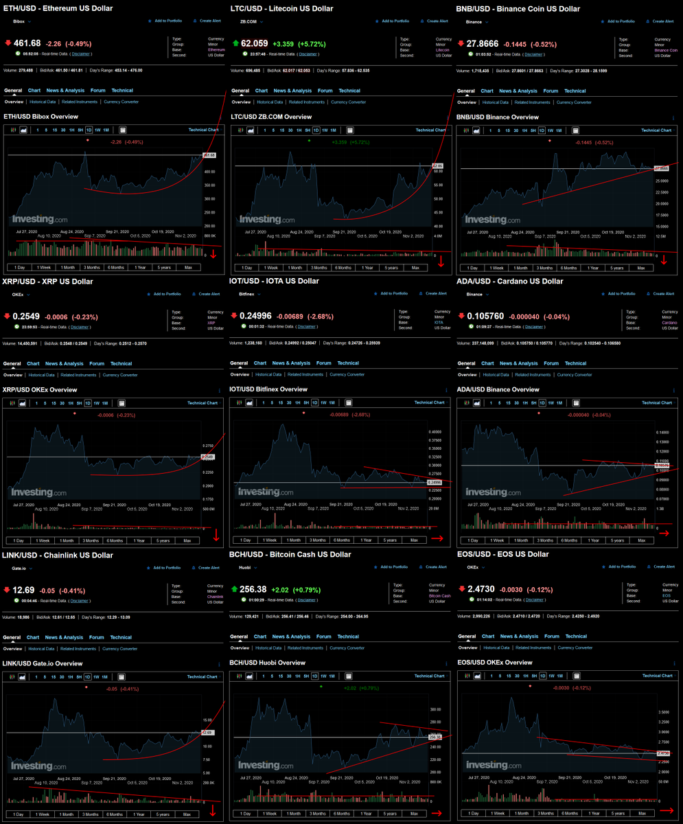 Wanted to make a post for the (cow)boys ^_^.UNLESS YOU WANT TO GAMBLE STAY TF OUT!That said, here's some credible info for once.Here are top 10 Alt coins (Iota = "control")The pattern reveals all.... $ETH  $USDT  $XRP  $LINK  $BCH  $LTC  $BNB  $ADA  $EOS  #Fintwit  $BTC  #Bitcoin  