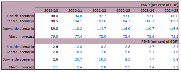 The difference alone *between* (now out of date) OBR scenarios (>2%GDP in 2024/25) would seem enough to tip RF's calculation for £40bn (1.7%GDP) consolidation into either far deeper consolidation, or indeed, no consolidation at all.