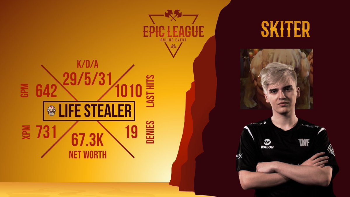 CCT_CS's tweet photo. Yesterday's 🌐 #JustError vs Mudgolems 🇪🇺 match was HOT 🔥
🇸🇰 @Skiter with his mates from #Mudgolems 🇪🇺 defeated #JustError 🌐 in #EPICLeague 🙌
Are you impressed or what? 👀
#DOTA2 https://t.co/u7eYzSlqOU