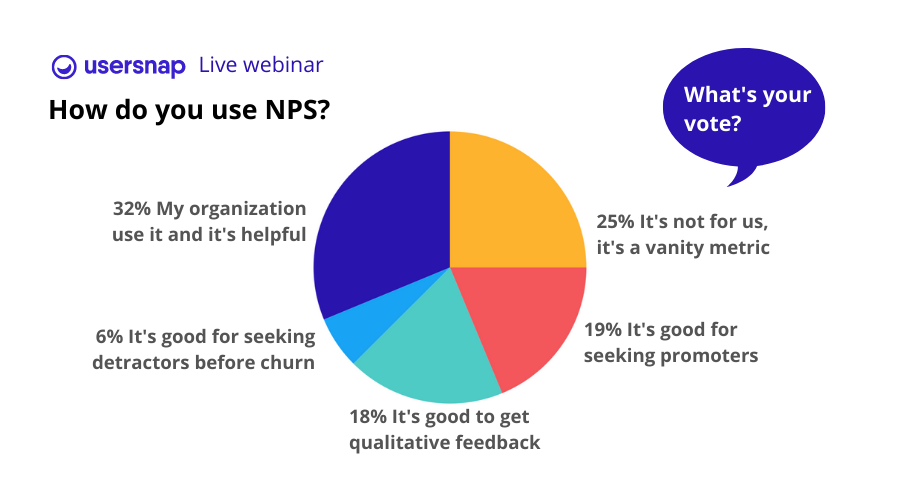 usersnap's tweet photo. Last week we ran a quick poll at our "Break Silos for CX" webinar about #NPS, and the result looks like this. In connection to today's #FeedbackFriday challenge, share how NPS helped your organization to be more #CustomerCentric OR why you think it's a vanity metric? https://t.co/PNqlTvavjh