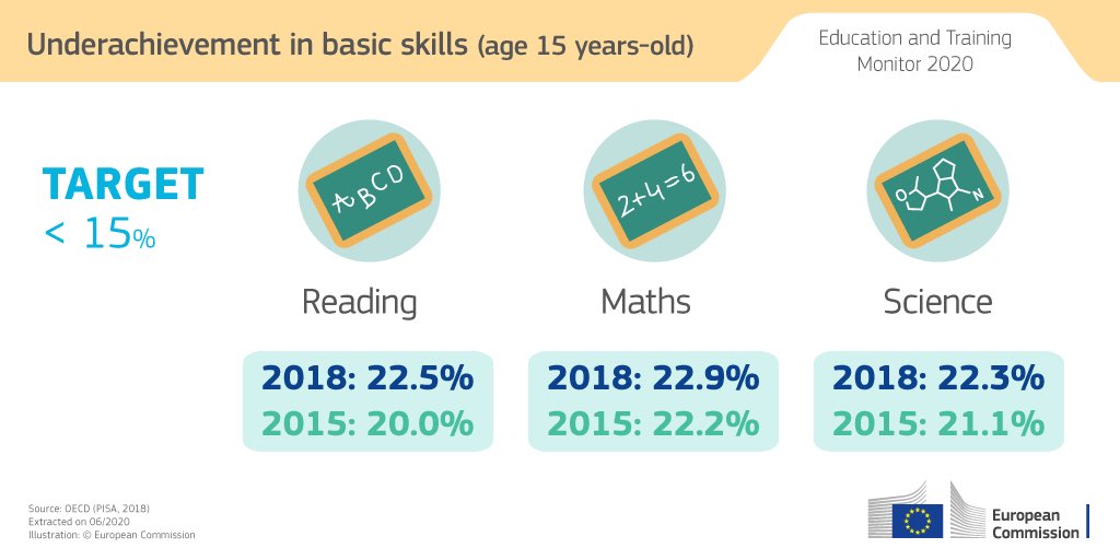 The #EuropeanEducationArea is rooted in the trust &amp; mutual understanding that #ETmonitor has helped build this past decade
for #education &amp; #training cooperation at 🇪🇺 level.

Presenting today the key findings of #ETMonitor at <a href="/DigiEduHack/">DigiEduHack</a> 👇🏽