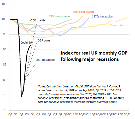 But recent path for GPD has in fact sat *outside* the OBR's scenarios, emphasizing degree to which we are dealing with uncertainty in all of this. Normal recessions tend to embody more uncertainty than economists tend to acknowledge, but this is also a recession like no other.