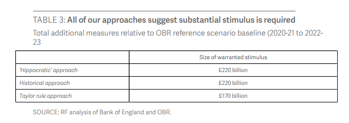 And then of course there is policy uncertainty.  @resfoundation have done really valuable work showing how there is a significant missing stimulus in the UK economy over the short/medium term. Such a stimulus would also have a big impact on OBR forecasts for fiscal aggregates.