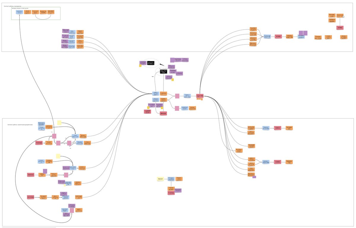 Such a beautiful #EventStorming session done in banking