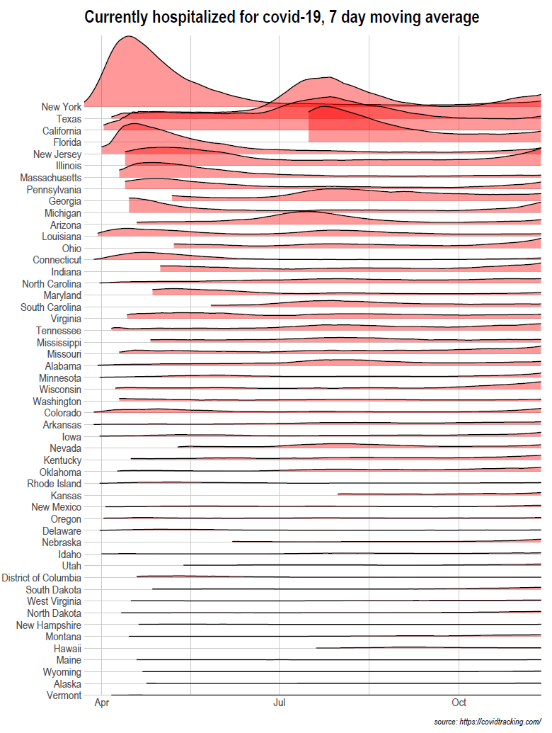 Ridge plot of hospitalization rates by state (helps show the effect of missing values)