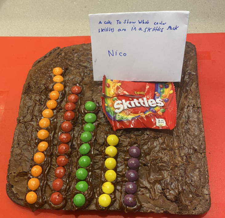 Some creative and excellent charts from Silva (9), Nico (10), and Izzy (9)