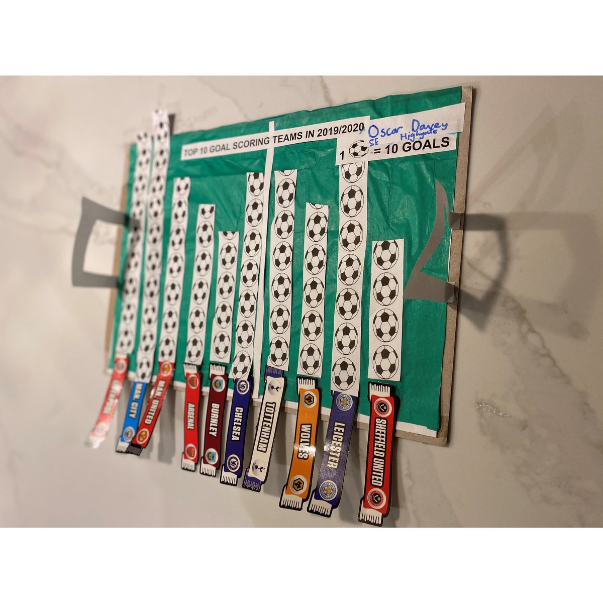 We love these fabulous charts from Jasper (9), Oscar (9), and Max (9)