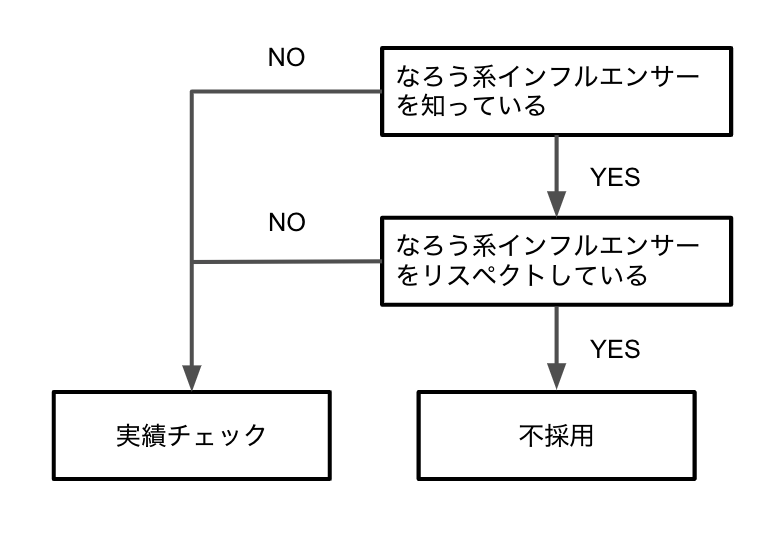 なろう系インフルエンサー とは何か Togetter なろう系インフルエンサー とは何か Togetter