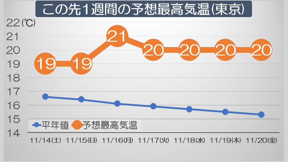 1 予報 天気 沖縄 ヶ月