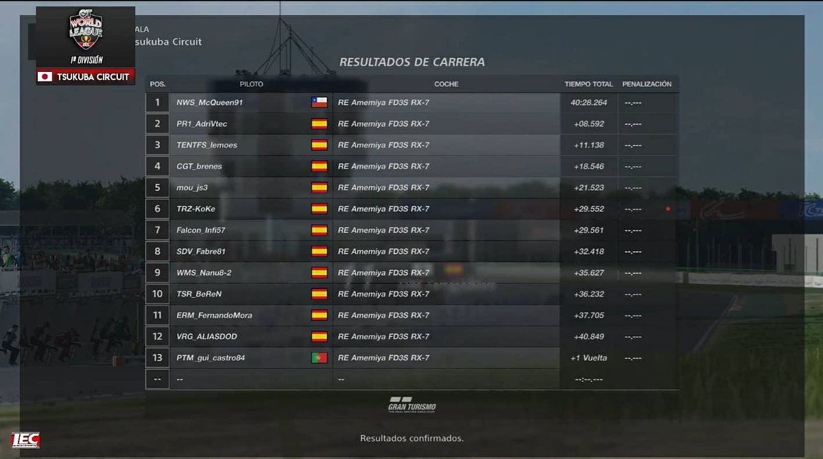 Ontem houve podio PTM!!!!

Tiago faz P2 e Leonel P6, no seu regresso após lesao na @ligagtportugal 

Gui terminou em P13 depois de uma corrida menos conseguida! 

Resultados pouco importam... divertir, apoiar e conviver, são os alicerces desta equipa 💪💪💪💪