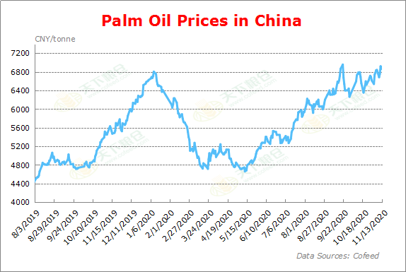 Cofeed5's tweet photo. Palm oil price sets at 6,910 CNY/tonne on Nov 13, up from 6,685 CNY/tonne few days ago.
#PalmOil #palm #price #China #Cofeed
https://t.co/U8P8K4Bxbr https://t.co/jQgkElNxfd