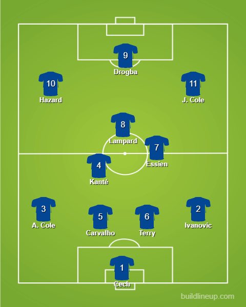   ChelseaOne of the best defences in the competition, with peak Kanté added in front; Makelele not a bad deputy.Joe Cole in for Robben from the PL version of this, the latter didn’t stay long enough really.Hazard and Drogba linking up in big games would be devastating.