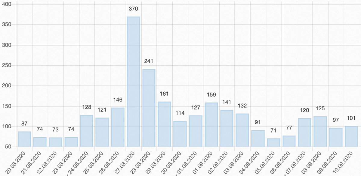 DavidFinck7's tweet photo. Interesting feature: You can download daily article views from Wikipedia. In this example, the views on "Inflation Targeting" increase sharply after Powell's Jackson Hole Speech. Works for articles in all languages. https://t.co/47m3P2gxjZ