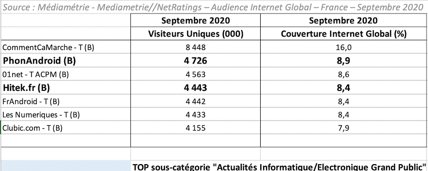 GalaxieMedia's tweet photo. Nous sommes ravis et fiers du classement @Mediametrie de septembre pour nos médias #hightech 😊 Bravo aux équipes de @Phonandroid et @Hitekfr 👏🏻 https://t.co/ghuYOIu8yj