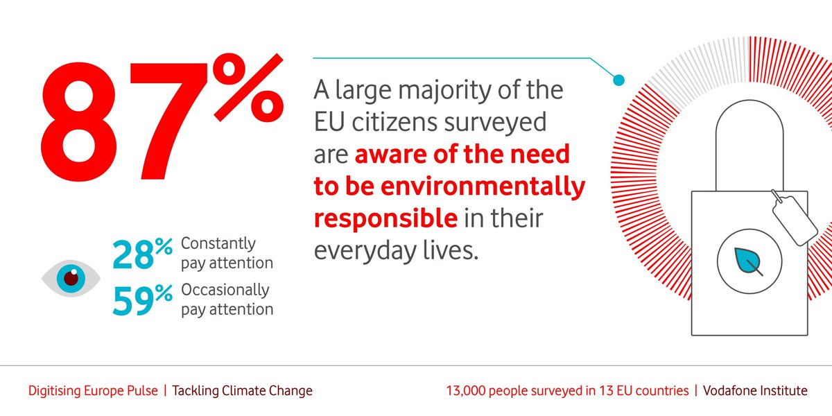vf_institute's tweet photo. #ClimateChange affects everyone. But: Are you environmentally responsible in your everyday life?
28% of Europeans constantly pay attention to that & 59% occasionally do so. All in all, 87% are aware that this behavior is necessary.
Our #DigitisingEU Pulse: https://t.co/VwofoWKwjR https://t.co/6YXnWHpCl2