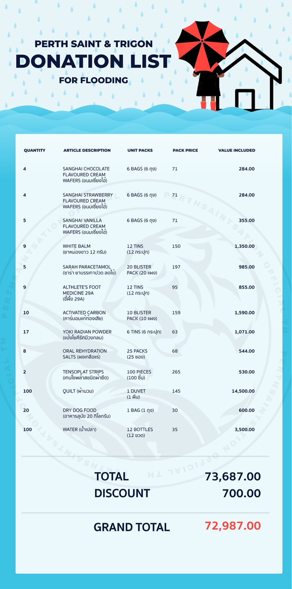 PSSATIONPROJECT's tweet photo. Total Expense for #PERTHSAINTsaveKORAT 🛳
Bills Link : https://t.co/tps7w6RfMM
.
Gasoline and Miscellaneous Expenditures are for the Rescue Team. 🖤❤️
PS. บิลขี้ผึ้ง 29A ปลิดปลิวเคว้งคว้างไปกับน้ำแล้วค่ะ 😂🙏🏻
PS2. เงินสดที่เหลือมอบให้ผู้ประสบภัย(โดยเฉพาะคนชราและผู้พิการ)หมดเลยค่ะ https://t.co/notrilfu4p