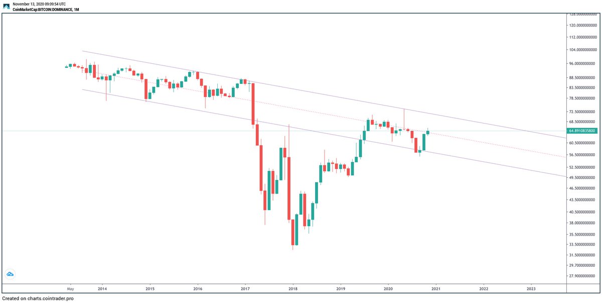 IamCryptoWolf's tweet photo. $BTC dominance a 7 year downtrend.

Don't fight the trend. https://t.co/TcD610JHG6
