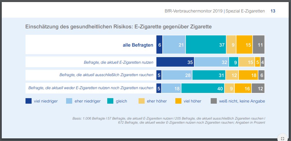 Result (continued)?More  #misperceptions about  #relativerisks of  #ecigs Less  #HealthLiteracyLess  #InformedDecision  #ConsumerChoice @BfRde  @BfRen survey: Only 5% of German smokers are aware that  #vaping poses a much lower risk than   https://www.bfr.bund.de/cm/350/bfr-verbrauchermonitor-2019-spezial-e-zigaretten.pdf6/n