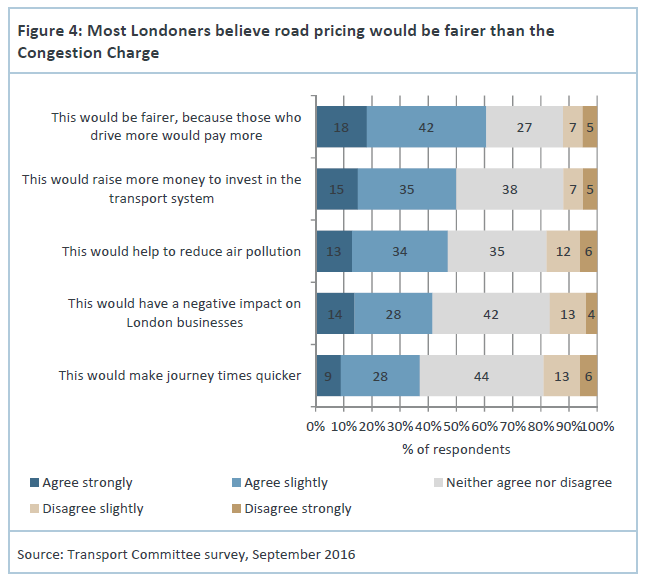 7/ Crucially, Londoners understand that road pricing makes sense...