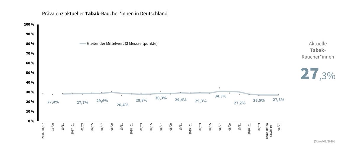 Result?Likely not a single  from all the headlinesNot a dent in   prevalence (around 28% for years!) http://debra-study.info/wordpress/&nbsp;5/n