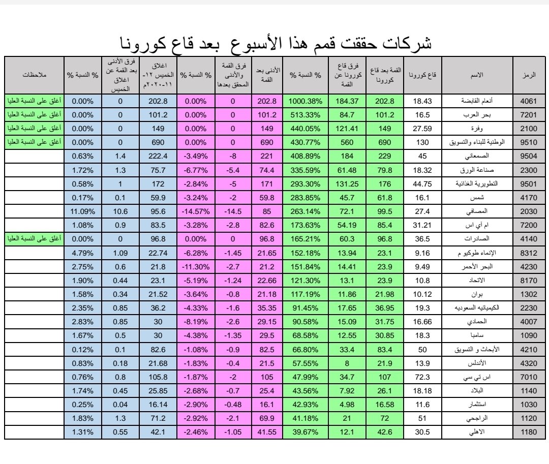 King_night90's tweet photo. # 25 شركة حققت قمم هذا الاسبوع بعد قاع كورونا تعرف عليها : 

* تصدرتها انعام بنسبة ارتفاع 1000% 

* ثانيا بحر العرب بنسبة ارتفاع 513.38 % 

* ثالثا وفره بنسبة ارتفاع 440 % 

* رابعا الوطنية للبناء 430 % https://t.co/fs103nmkNU