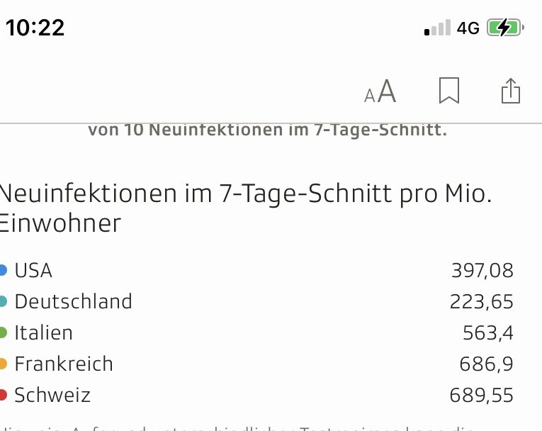 roger_ramones's tweet photo. Still most new corona cases per Mio inhabitants in Switzerland https://t.co/OaTAV0GVaQ