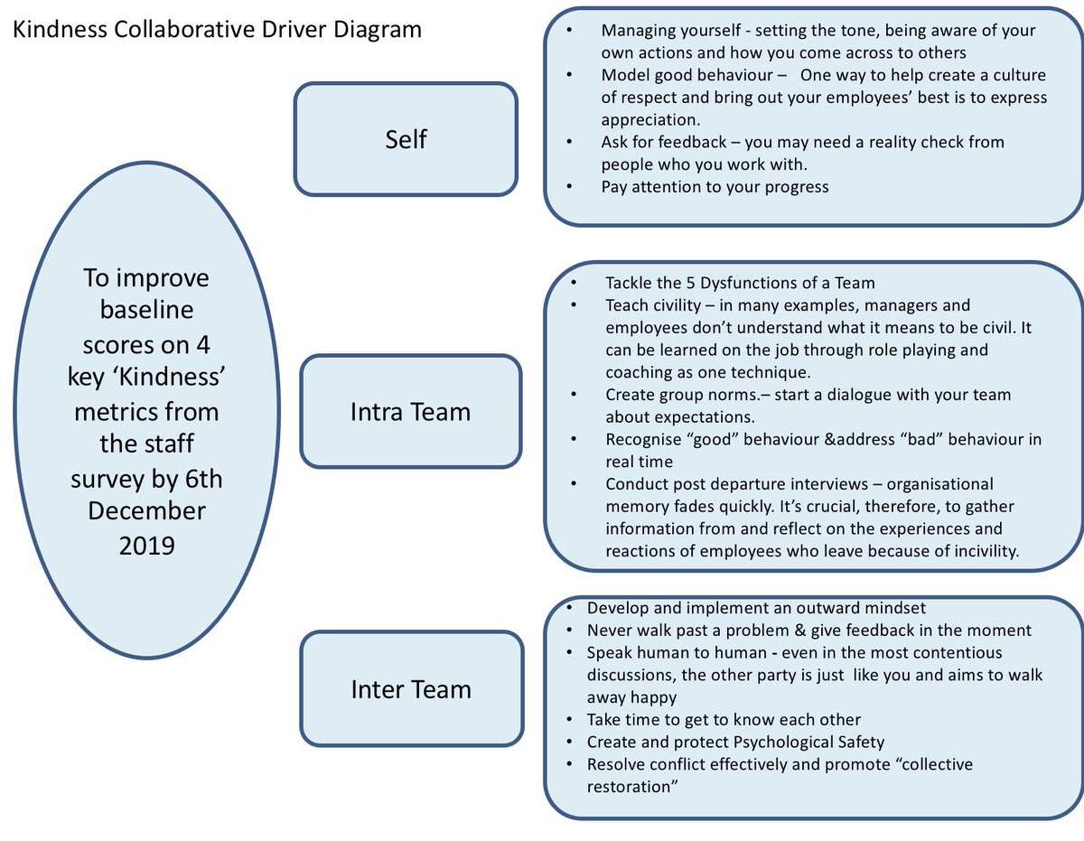 It’s  #WorldKindnessDay What a perfect opportunity to share our  #BeKindToEachOther driver diagram again! An opportunity for taking this kindness stuff right back to basics. If you want to create a kinder culture in your organisation focus on 3 things;