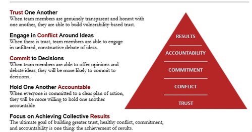 No. 2 TeamsCreating a kindness culture in teams. Engendering trust. Meeting regularly to talk about how things are going - good or bad and with honesty! Tackle the 5 dysfunctions of a team. Create shared norms. Check how people want to engage. Create shared purpose.