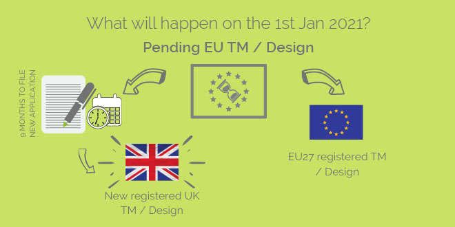 Unsure how Brexit will impact your pending EU #TradeMark or #Design on Jan 1st 2021? Here's what will happen. For more #Brexit #IP info take a look at our full infographic > bit.ly/387v7V3