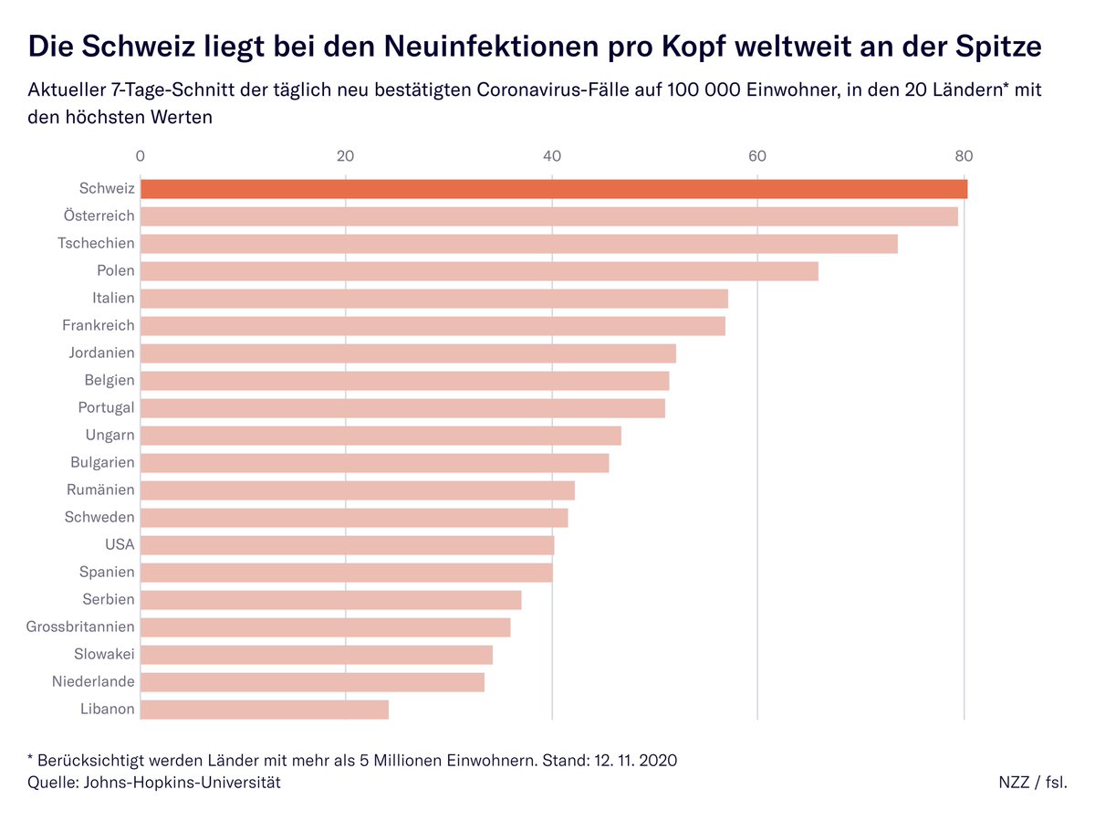 nzzvisuals's tweet photo. 📈 Corona-Update 📉
Ja, die Zahl der neuen Fälle in der 🇨🇭 sinkt leicht.
Aber:
▶️ Bei den Neuinfektionen pro Kopf liegt die 🇨🇭 nun weltweit an der Spitze.
▶️ Die Zahl der neuen Todesfälle steigt weiter.
▶️ Es wird wieder weniger getestet.
🔗👉 https://t.co/NIlN1OH7ER https://t.co/9AWnpAPVzU