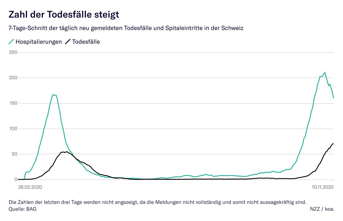 nzzvisuals's tweet photo. 📈 Corona-Update 📉
Ja, die Zahl der neuen Fälle in der 🇨🇭 sinkt leicht.
Aber:
▶️ Bei den Neuinfektionen pro Kopf liegt die 🇨🇭 nun weltweit an der Spitze.
▶️ Die Zahl der neuen Todesfälle steigt weiter.
▶️ Es wird wieder weniger getestet.
🔗👉 https://t.co/NIlN1OH7ER https://t.co/9AWnpAPVzU