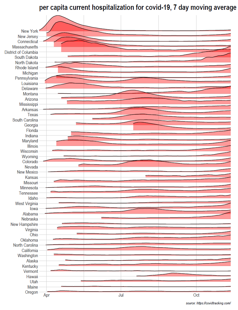 Per capita hospitalizations sorted by max death rate
