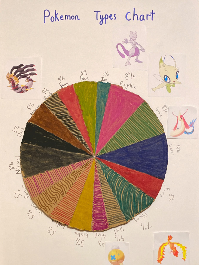 Great work Sasha (9) for this marvellous Pokémon Type chart