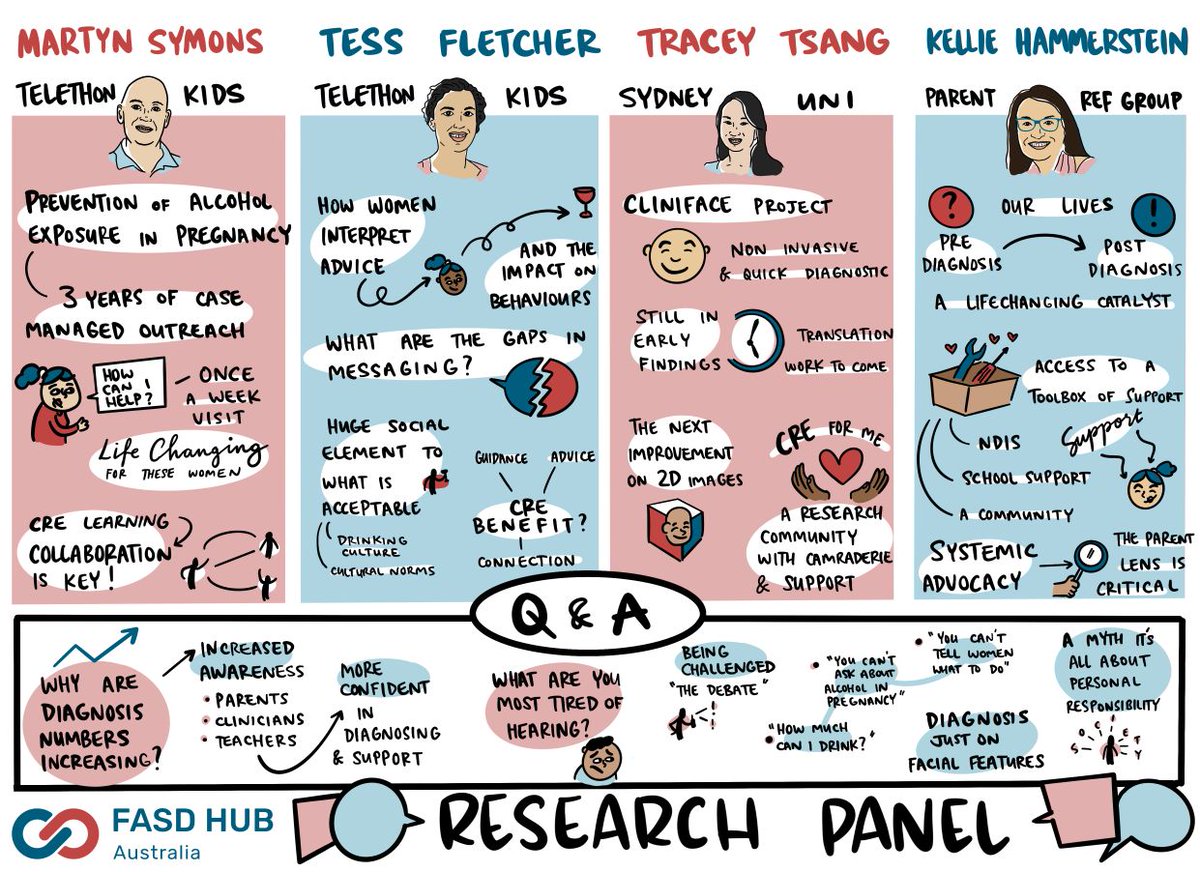 Enjoyed being part of a Q&amp;A panel for the FASD Reasearch Australia CRE Celebration yesterday. Congratulations to all the award winners 👏 <a href="/FASDHub/">FASD Hub Australia</a>