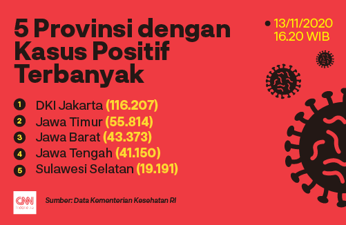 CNNIndonesia's tweet photo. #DataTerbaruCorona
Jawa Tengah jadi provinsi dengan penambahan kasus positif terbanyak pada hari ini (13/11) sebanyak 1.362 orang.

Kasus di DKI Jakarta bertambah 1.033 orang dan Jawa Barat dengan 801 orang. https://t.co/JDekHCDEHa #CNNIndonesia https://t.co/gfbjBBKXSj
