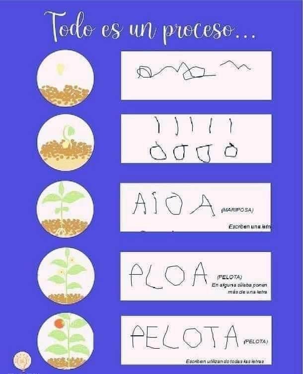 Al_uclm's tweet photo. En cuanto a la #lectoescritura en la educación infantil, hay que tener en cuenta a los niños no dotados biológicamente para ello. 
Pero no está nada mal dar una pincelada de las nociones básicas, lo cual les ayudará bastante posteriormente. @uclm_es @AMoreno_Diaz @FacEducacionCu https://t.co/x8rbPKa8ao