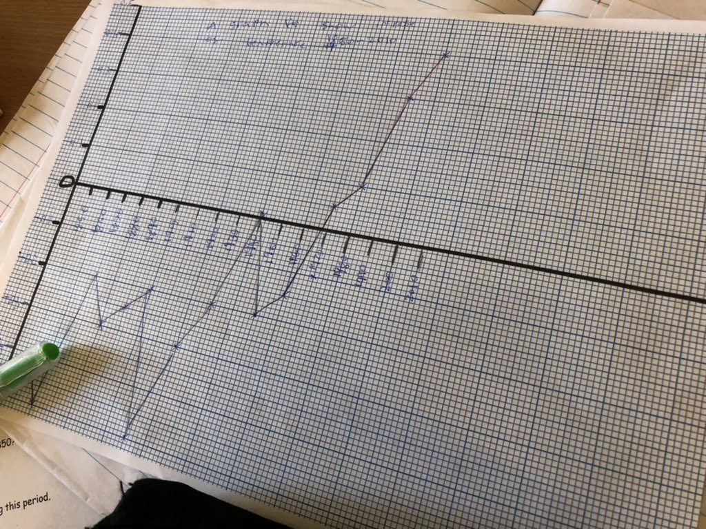 GeographyWms's tweet photo. It may be Fri-yay but 8S are full steam ahead warming up the planet π with brain power π§ . Fantastic graphs and data analysis to pick into global temperature increases since the industrial revolution π #WmsHumanities #ClimateChange #ClimateEducation #ClimateFutures https://t.co/i6pKymHA9d