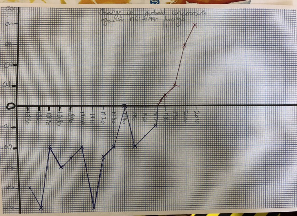 GeographyWms's tweet photo. It may be Fri-yay but 8S are full steam ahead warming up the planet π with brain power π§ . Fantastic graphs and data analysis to pick into global temperature increases since the industrial revolution π #WmsHumanities #ClimateChange #ClimateEducation #ClimateFutures https://t.co/i6pKymHA9d