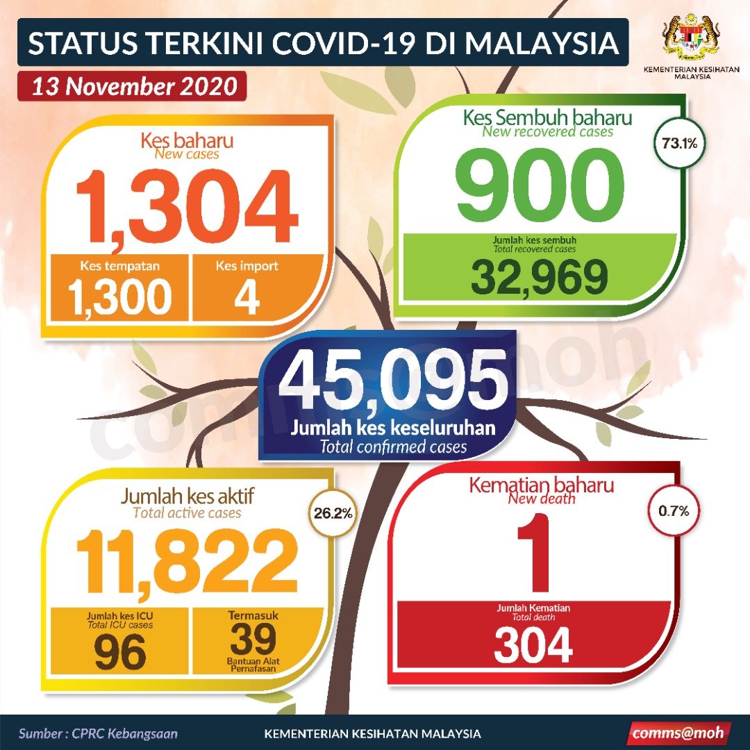 Jumlah kes covid 19 malaysia