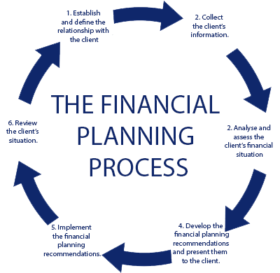 GammaWealth's tweet photo. The #FinancialPlanningProcess consist of six steps that #financialplanning professionals use to consider all aspects of a client’s #financialsituation when formulating financial planning #strategies and making #recommendations. #gammawealth

Read more: https://t.co/ijqwynhn5q https://t.co/VlZhXGXO1N