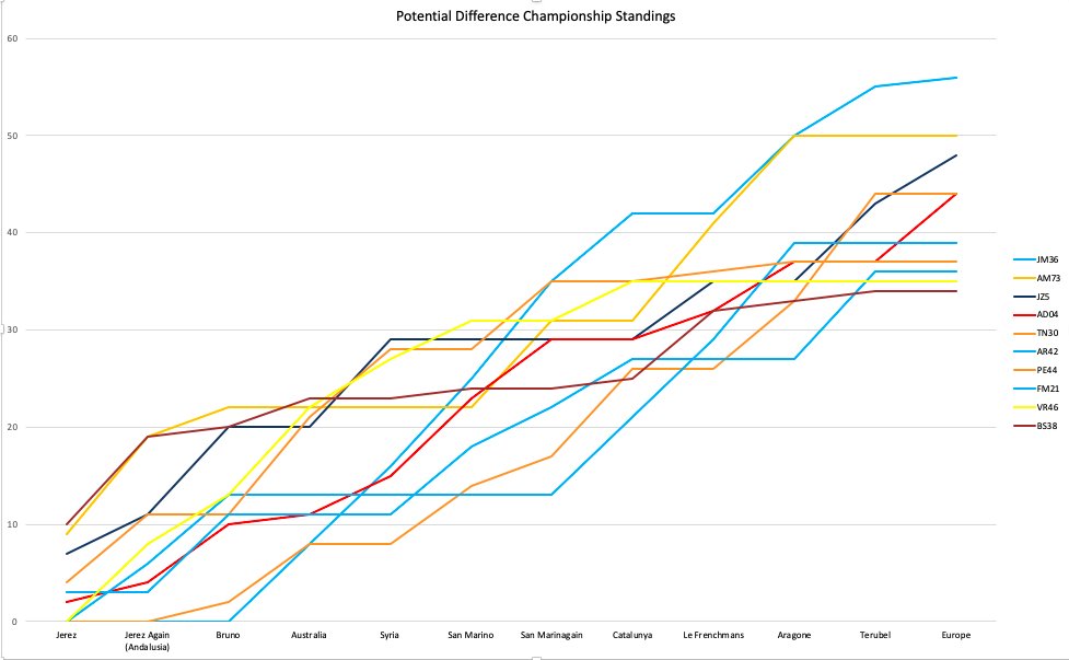 MGPStuey's tweet image. Find out which mutt was the nuts and which dog was all old bolognaise...

motogpnews.com/2020/11/13/pot…

#EuropeanGP #MotoGP #MotoGPNews