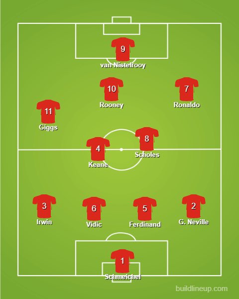  Man UnitedOne change from the PL version, as van Nistelrooy replaces Cantona for his superior record in Europe.Beckham is in angry sub mode, while there’s plenty of firepower on the bench.The defence mostly picks itself.