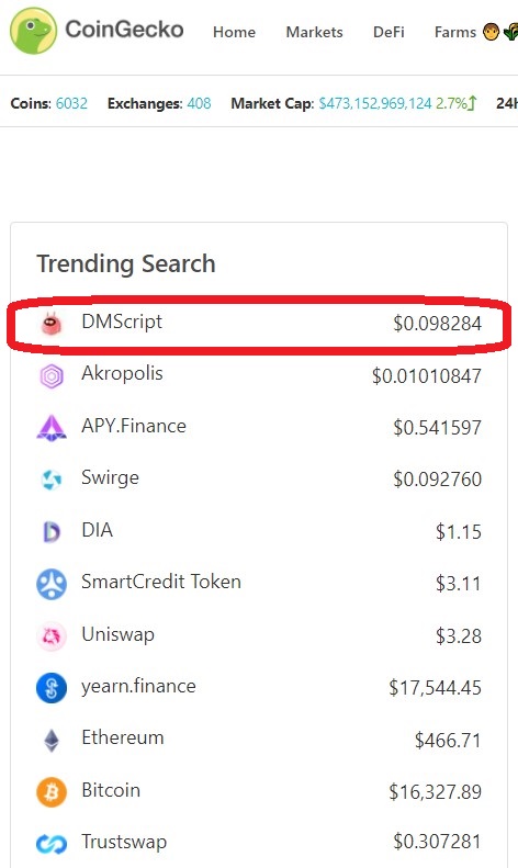 Looks like  @DMScript is more popular than any other coin on Coingecko.With all news and partnerships this project has to offer it is hard to keep track  #DMArmy https://ogs.gg/og-unveils-a-new-partnership/ https://www.coingecko.com/en/discover 