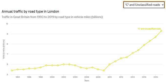 9/ So, why has  @TfL ignored the huge and growing problem of motor vehicle traffic over the past decade? Because satnavs and way-finding apps have taken pressure off them and City Hall by displacing main road traffic, for which TfL is responsible, onto residential roads.
