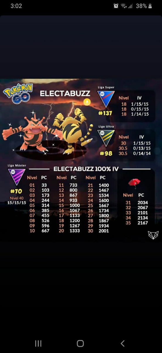 Engel Go Electabuzz Perfect 100iv Cp Chart And Ideal Iv For Pvp Credits Neludiaoficial Pokemongo Pokemongocommunityday Electabuzz Electabuzzchart Electabuzzcommunityday T Co Cmuu243vnw