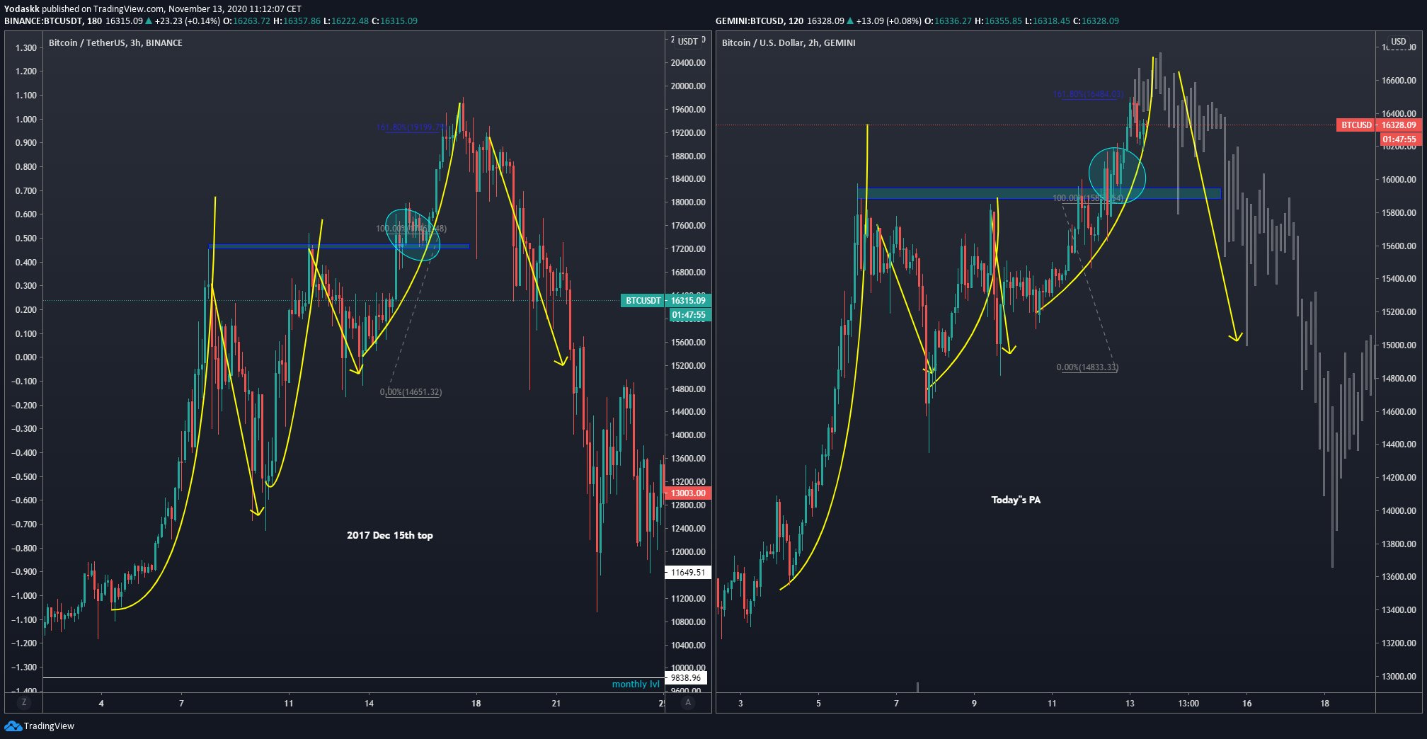  due bitcoin correction fractal trading remarkably cryptocurrency 